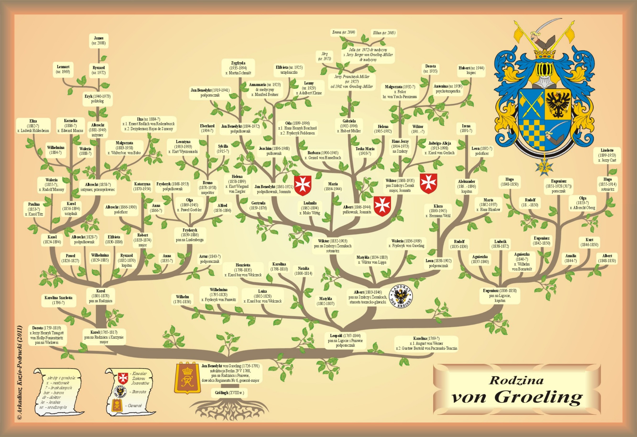 Genealogia rodu von Groeling